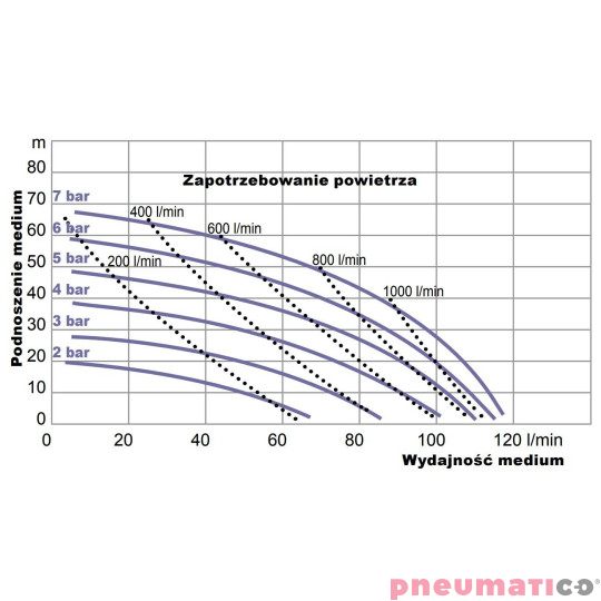 Pompa membranowa YAMADA NDP-20BSTU 3/4"