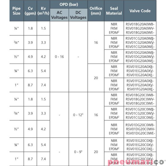 Zawór membranowy MM EL.ZAW. G3/4 DN15 AC PODWIESZ.MEMBRANA NBR Zawór membranowy MM EL.ZAW. G3/4 DN15 AC PODWIESZ.MEMBRANA NBR