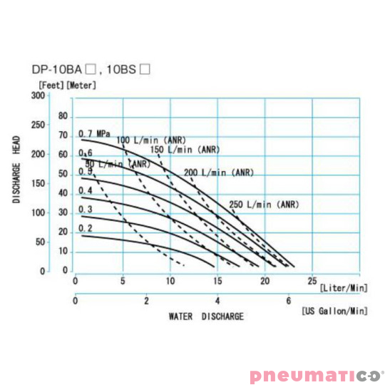 POMPA SPOŻYWCZA MEMBRANOWA 3/4" 22 L/MIN HYTREL YAMADA DP-10BSH-FDA POMPA SPOŻYWCZA MEMBRANOWA 3/4" 22 L/MIN HYTREL YAMADA DP-10BSH-FDA