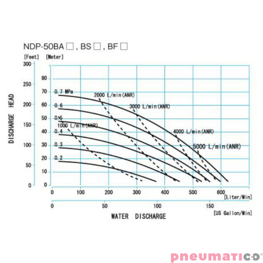 POMPA SPOŻYWCZA MEMBRANOWA 2-1/2" PTFE 605L/MIN NDP-50BST-FDA YAMADA