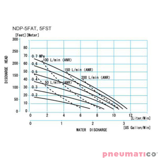 POMPA SPOŻYWCZA MEMBRANOWA 3/4" 11,7 L/MIN PTFE YAMADA NDP-5FST-FDA POMPA SPOŻYWCZA MEMBRANOWA 3/4" 11,7 L/MIN PTFE YAMADA NDP-5FST-FDA