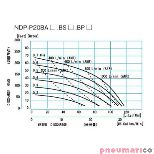 POMPA SPOŻYWCZA MEMBRANOWA YAMADA 1" 120L/MIN HYTREL NDP-P20BSH-FDA POMPA SPOŻYWCZA MEMBRANOWA YAMADA 1" 120L/MIN HYTREL NDP-P20BSH-FDA