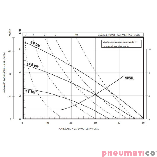 Pompa membranowa 1/2" ARO 66605K-444