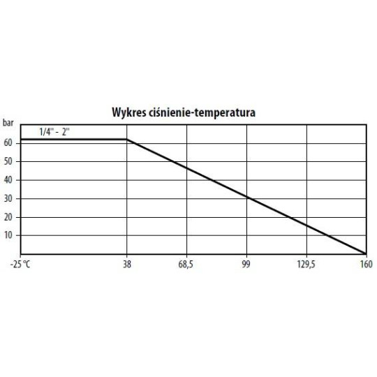 Zawór kulowy - dwudrogowy 3-częściowy ręczny TYP BV300 FG06 S6P