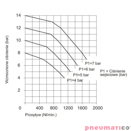 Wzmacniacz ciśnienia typ 17100.125 Wzmacniacz ciśnienia typ 17100.125