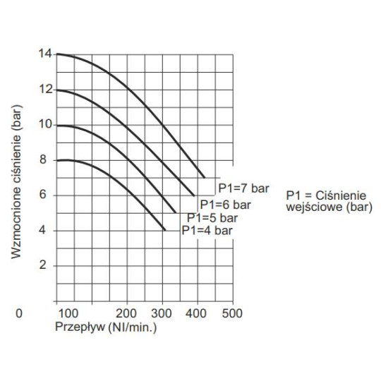 Wzmacniacz ciśnienia typ 1740.50 Wzmacniacz ciśnienia typ 1740.50