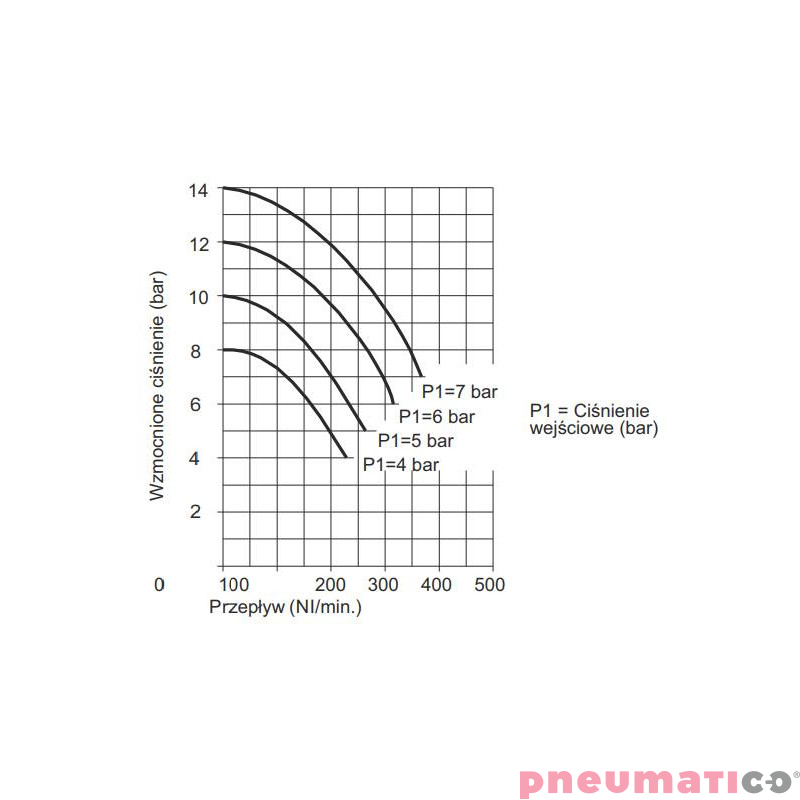 Wzmacniacz ciśnienia typ 1740.50 z regulatorem ciśnienia Wzmacniacz ciśnienia typ 1740.50 z regulatorem ciśnienia