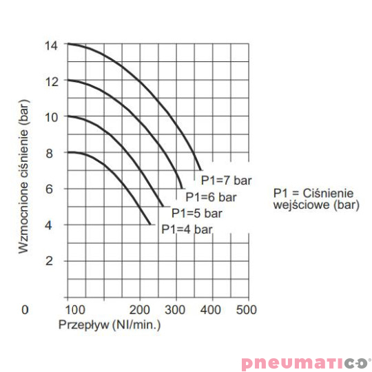 Wzmacniacz ciśnienia typ 1740.50 z regulatorem ciśnienia