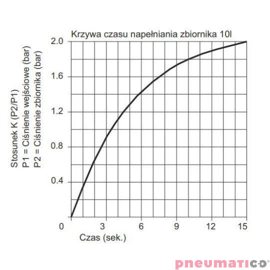 Wzmacniacz ciśnienia typ 1763.80 z regulatorem ciśnienia