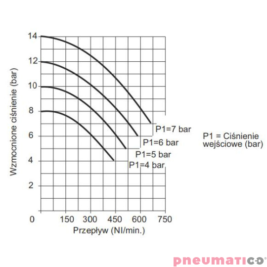 Wzmacniacz ciśnienia typ 1763.80 z regulatorem ciśnienia