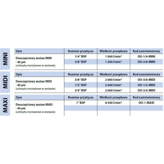 Blok przygotowania powietrza RQS OU-3/4-MIDI Blok przygotowania powietrza RQS OU-3/4-MIDI
