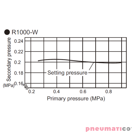 Reduktor ciśnienia CKD 1/4" z manometrem R1000-8G Reduktor ciśnienia CKD 1/4" z manometrem R1000-8G