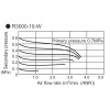Reduktor ciśnienia CKD 3/8" z manometrem R3000-10G Reduktor ciśnienia CKD 3/8" z manometrem R3000-10G