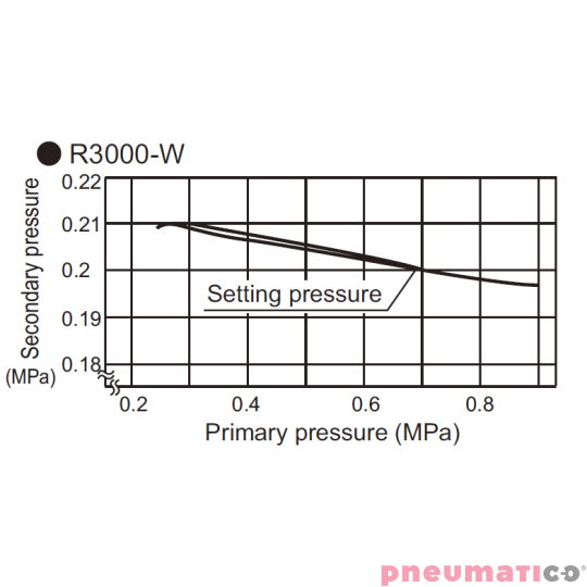 Reduktor ciśnienia CKD 1/4" z manometrem R3000-8G