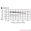 Reduktor ciśnienia CKD 1/2" z manometrem R4000-15G Reduktor ciśnienia CKD 1/2" z manometrem R4000-15G
