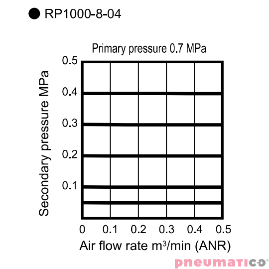 Reduktor ciśnienia CKD 1/4" bez manometru RP1000-8-04 Reduktor ciśnienia CKD 1/4" bez manometru RP1000-8-04