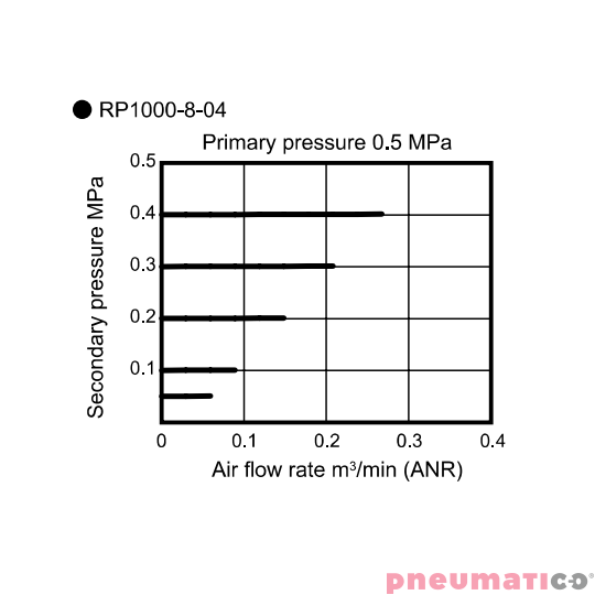 Reduktor ciśnienia CKD 1/4" bez manometru RP1000-8-04 Reduktor ciśnienia CKD 1/4" bez manometru RP1000-8-04