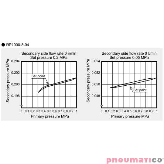 Reduktor ciśnienia CKD 1/4" bez manometru RP1000-8-04 Reduktor ciśnienia CKD 1/4" bez manometru RP1000-8-04