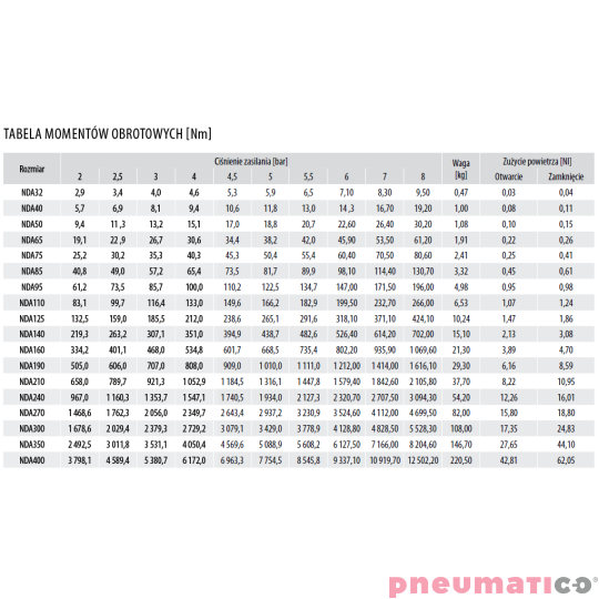 Pneumatyczny napęd obrotowy dwustronnego działania R.160 F10/12-27mm NDA160F1012X27 RQS Pneumatyczny napęd obrotowy dwustronnego działania R.160 F10/12-27mm NDA160F1012X27 RQS