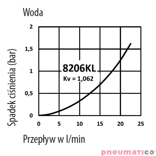 Złącze żeńskie RQS gw. wew. typ 8206 3/8" 8206KLIW17MVN Złącze żeńskie RQS gw. wew. typ 8206 3/8" 8206KLIW17MVN