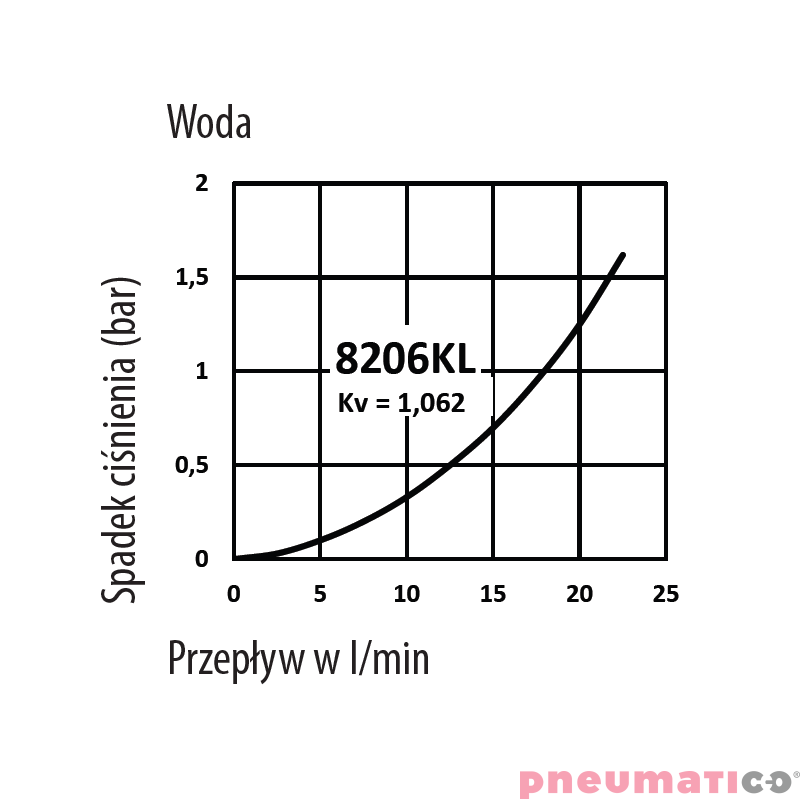 Złącze męskie RQS gw. wew. typ 8206 1/4" 8206SLIW13MVN Złącze męskie RQS gw. wew. typ 8206 1/4" 8206SLIW13MVN