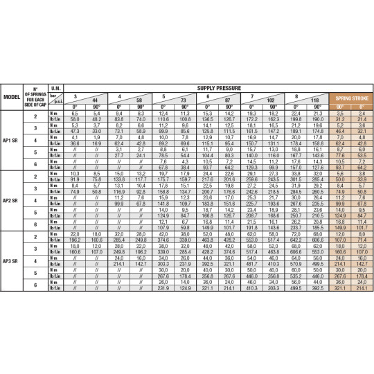 Pneumatyczny napęd obrotowy pojedynczego działania AP03SR 75 NBR SIRCA Pneumatyczny napęd obrotowy pojedynczego działania AP03SR 75 NBR SIRCA