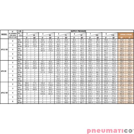 Pneumatyczny napęd obrotowy pojedynczego działania AP04SR 100 NBR SIRCA Pneumatyczny napęd obrotowy pojedynczego działania AP04SR 100 NBR SIRCA