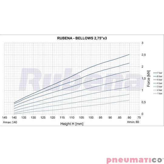 Siłownik mieszkowy RUBENA seria Dunlop 2 3/4' X3 Siłownik mieszkowy RUBENA seria Dunlop 2 3/4' X3