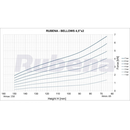 Siłownik mieszkowy RUBENA seria Dunlop 4 1/2' X2 Siłownik mieszkowy RUBENA seria Dunlop 4 1/2' X2