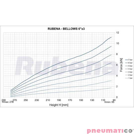 Siłownik mieszkowy RUBENA seria Dunlop 6' X3 Siłownik mieszkowy RUBENA seria Dunlop 6' X3