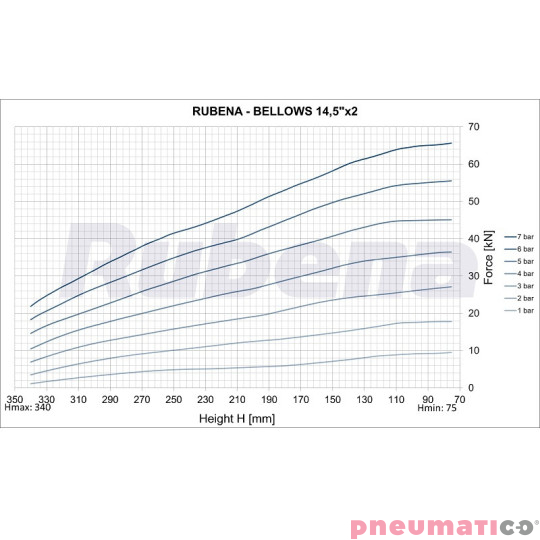 Siłownik mieszkowy RUBENA seria Dunlop 14 1/2' X2 Siłownik mieszkowy RUBENA seria Dunlop 14 1/2' X2
