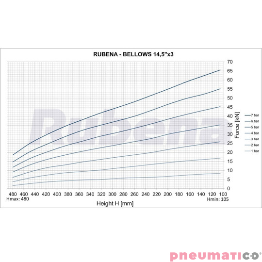 Siłownik mieszkowy RUBENA seria Dunlop 14 1/2' X3 Siłownik mieszkowy RUBENA seria Dunlop 14 1/2' X3