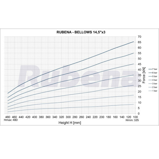 Siłownik mieszkowy RUBENA seria Dunlop 14 1/2' X3 8 śrub Siłownik mieszkowy RUBENA seria Dunlop 14 1/2' X3 8 śrub