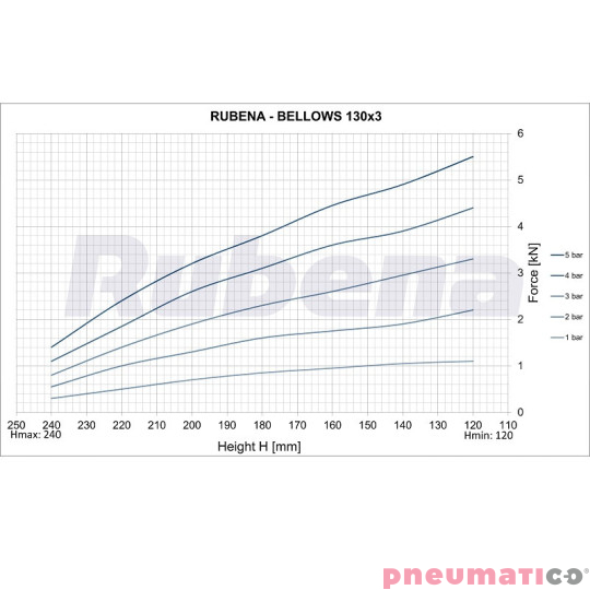Siłownik mieszkowy Seria RUBENA 130 X3 Siłownik mieszkowy Seria RUBENA 130 X3