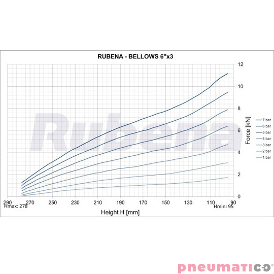 Siłownik mieszkowy RUBENA seria Dunlop 6' X3 Siłownik mieszkowy RUBENA seria Dunlop 6' X3