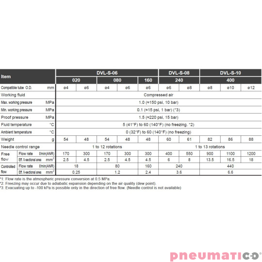 Zawory dławiąco - zwrotne CKD DVL ze skalą 6mm 160 l/min DVLS06H66160 Zawory dławiąco - zwrotne CKD DVL ze skalą 6mm 160 l/min DVLS06H66160