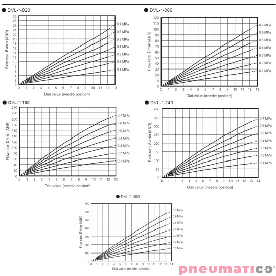 Zawory dławiąco - zwrotne CKD DVL ze skalą 10mm 400 l/min DVLS10H1010400 Zawory dławiąco - zwrotne CKD DVL ze skalą 10mm 400 l/min DVLS10H1010400