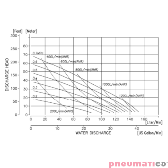 Pompa membranowa YAMADA G25AN00 1" ATEX