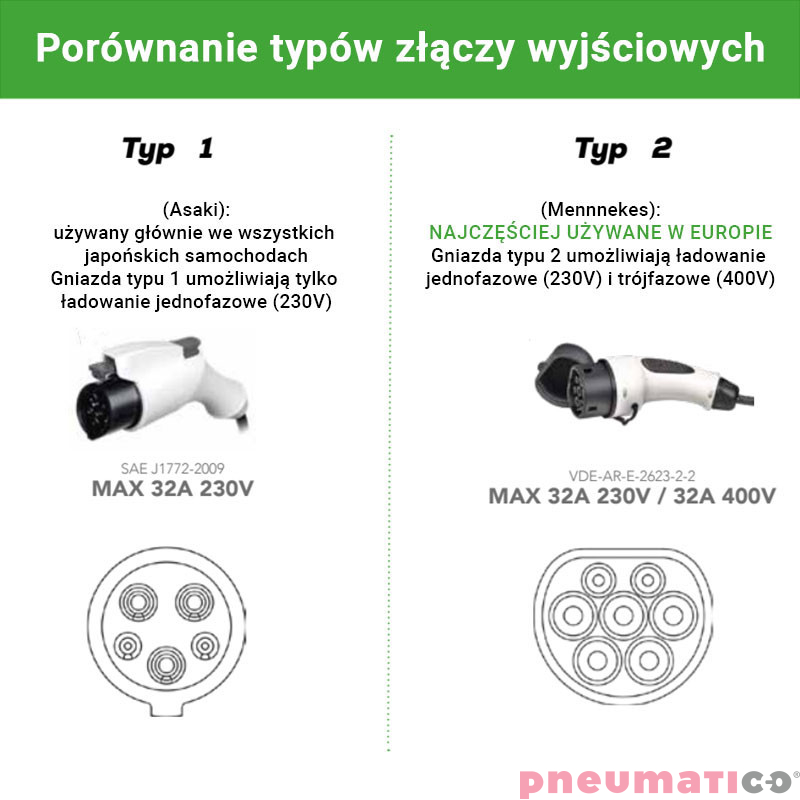TYPY złącz wyjściowych: Zwijacz wallbox do ładowania auta elektrycznego 5m Typ 1 Zeca EV3161WB TYPY złącz wyjściowych: Zwijacz wallbox do ładowania auta elektrycznego 5m Typ 1 Zeca EV3161WB