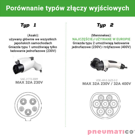Zwijacz kablowy do aut elektrycznych 6m Typ 2 5G2,5+1x0,5 ZECA EV4162T