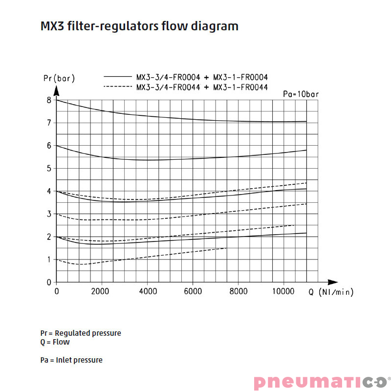Filtro-reduktor serii MX G1" 0,5-10 bar z automatycznym spustem kondensatu i manometrem 25mm CAMOZZI MX3-1-FR0304 Filtro-reduktor serii MX G1" 0,5-10 bar z automatycznym spustem kondensatu i manometrem 25mm CAMOZZI MX3-1-FR0304