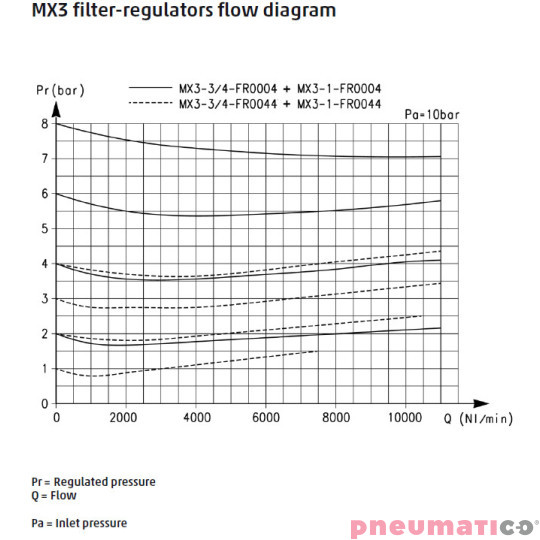 Filtro-reduktor serii MX G1" 0,5-10 bar z automatycznym spustem kondensatu i manometrem 25mm CAMOZZI MX3-1-FR0304 Filtro-reduktor serii MX G1" 0,5-10 bar z automatycznym spustem kondensatu i manometrem 25mm CAMOZZI MX3-1-FR0304