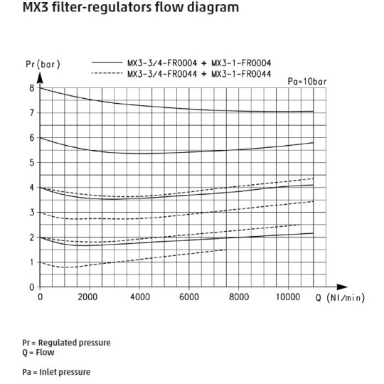 Filtro-reduktor serii MX G3/4" 0,5-10 bar z automatycznym spustem kondensatu 25mm i manometrem CAMOZZI MX3-34-FR0304