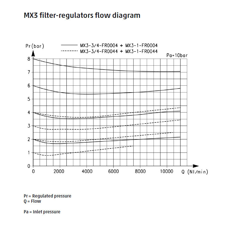 Filtro-reduktor serii MX G3/4" 0,5-10 bar z półautomatycznym spustem kondensatu 25mm i manometrem CAMOZZI MX3-34-FR0004