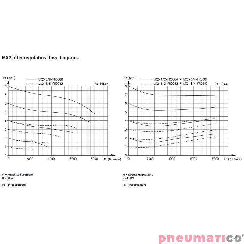 Filtro-reduktor serii MX G3/8" 0,5-4 bar z półautomatycznym spustem kondensatu 5mm i manometrem CAMOZZI MX2-38-FR1042