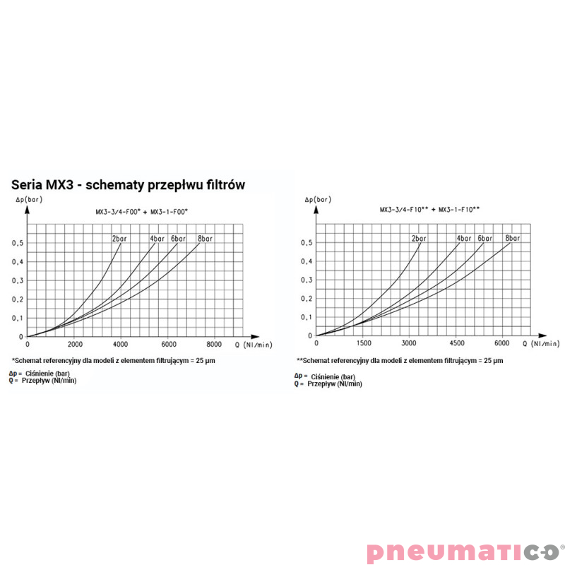 Filtr powietrza serii MX G1" z półautomatycznym spustem kondensatu 25 μm Camozzi MX3-1-F00