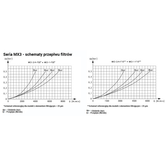 Filtr powietrza serii MX G1" z półautomatycznym spustem kondensatu 5μm Camozzi MX3-1-F10