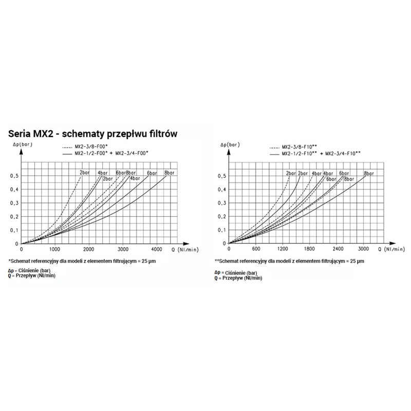 Filtr powietrza serii MX G1/2" z półautomatycznym spustem kondensatu 25μm Camozzi MX2-12-F00