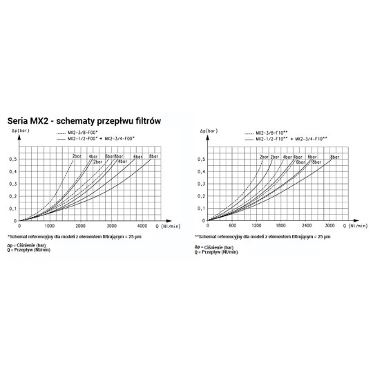 Filtr powietrza serii MX G1/2" z półautomatycznym spustem kondensatu 5μm Camozzi MX2-12-F10