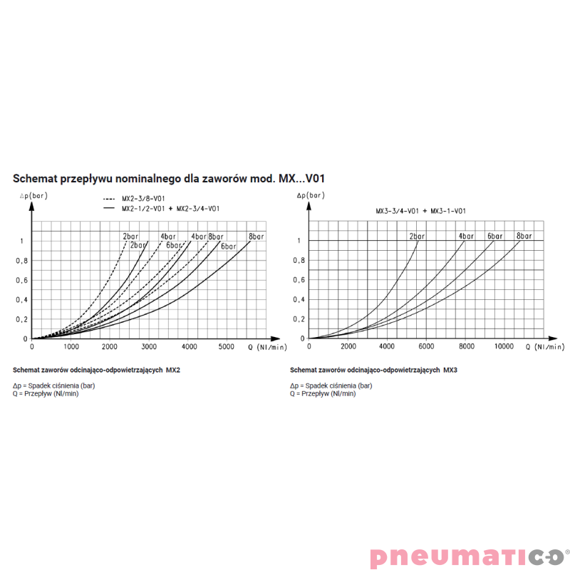 Zaw&oacute;r odcinająco-odpowietrzający ręczny G3/8" 3/2 seria MX Camozzi MX2-38-V01